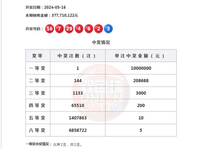 今晚最準(zhǔn)確一注雙色球開(kāi)獎(jiǎng)結(jié)果，今晚雙色球開(kāi)獎(jiǎng)結(jié)果揭曉，一注精準(zhǔn)預(yù)測(cè)