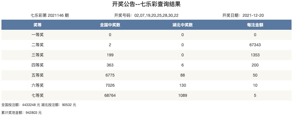 奧菜2021年開獎記錄，奧菜2021年開獎記錄概覽